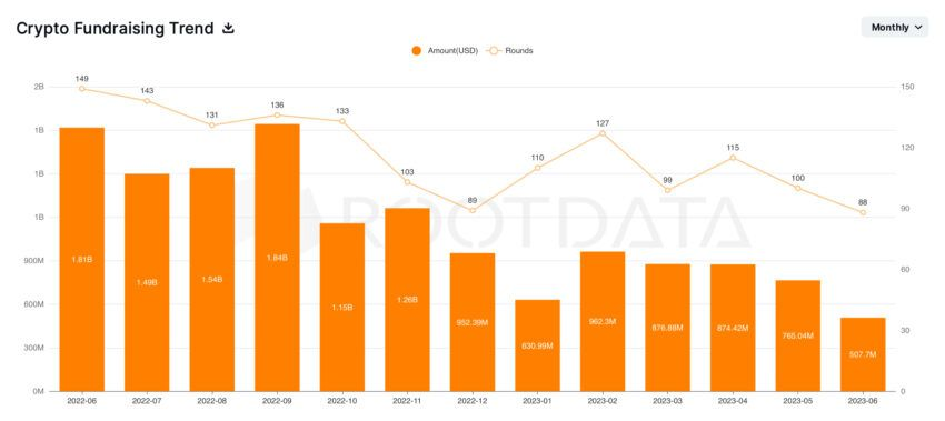 Inversión de capital de riesgo en empresas cripto.