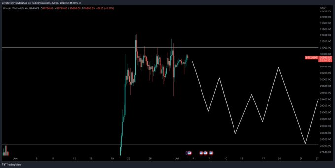 Predicción del precio de Bitcoin realizada por Crypto Tony