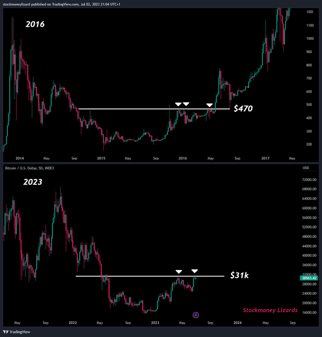 Predicción del precio de BTC realizada por Stockmoney Lizards