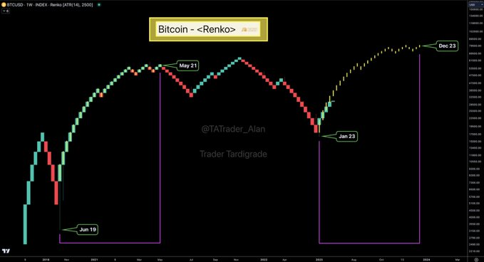 Predicción del precio de BTC realizada por Trader Tardigrade