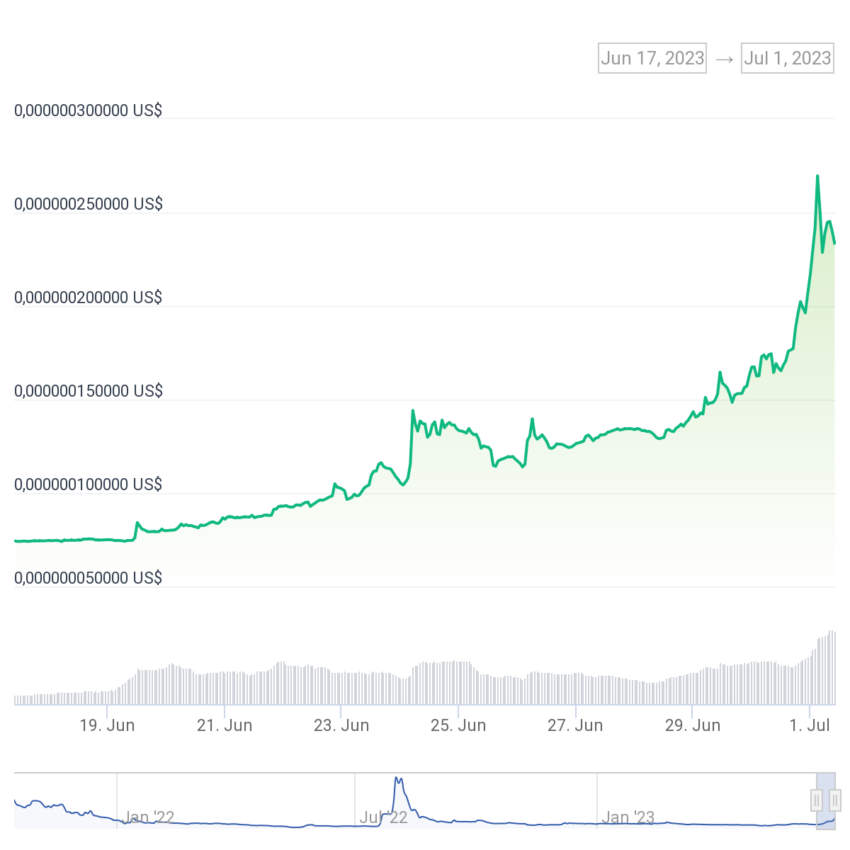 Evolución en el precio del token Lovely Inu Finance en los últimos 14 días