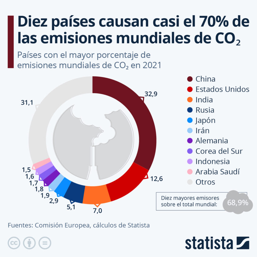 diez paises emisiones mundiales tecnología blockchain chile