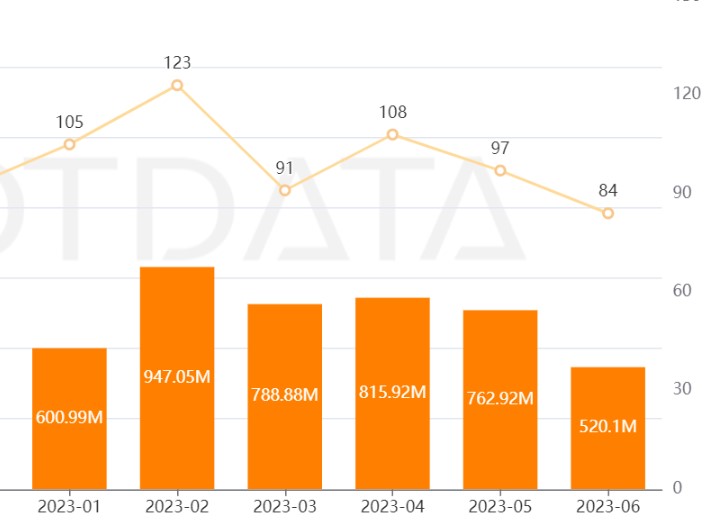 En enero se rompió por primera vez el suelo de los mil millones de dólares mensuales, estableciendo su primer piso en 600 millones recaudados.
