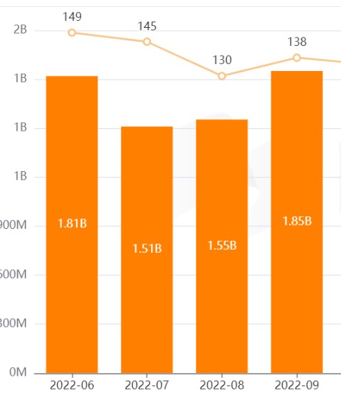 Entre junio del 2022 y septiembre, se dieron dos de los meses con mayor entrada de capital de riesgo en el año.