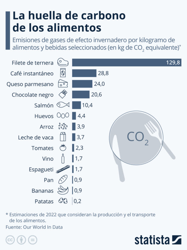 hueglla de carbono de alimentos trazabilidad blockchain