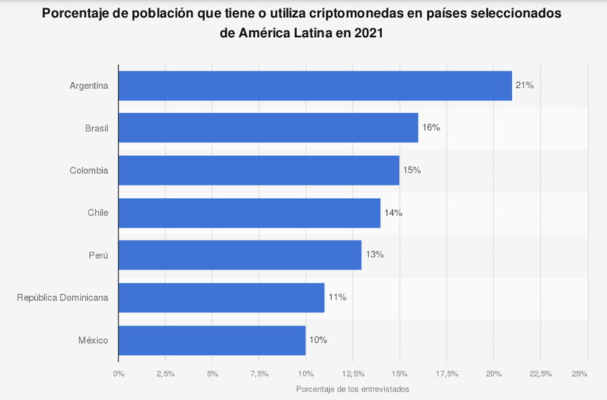 Argentina registró la mayor tasa de adopción de criptomonedas con un 21% de usuarios sobre el total de los encuestados.