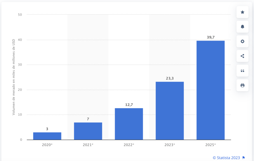 Se estima que el tamaño de mercado de blockchain crecerá de forma fulgurante, situándose en 94.000 millones de dólares para 2027.