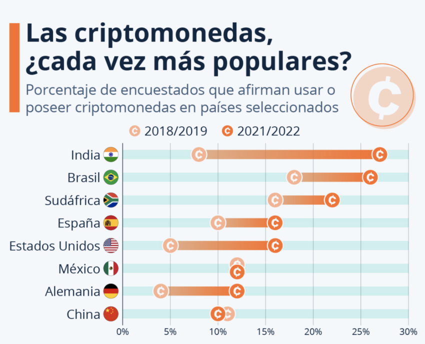 criptomonedas paises populares statista