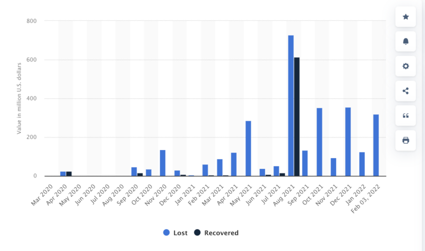 El valor de las criptomonedas perdidas por hacks creció más de nueve veces entre 2020 y 2021, que representó el robo de 610 millones de dólares.