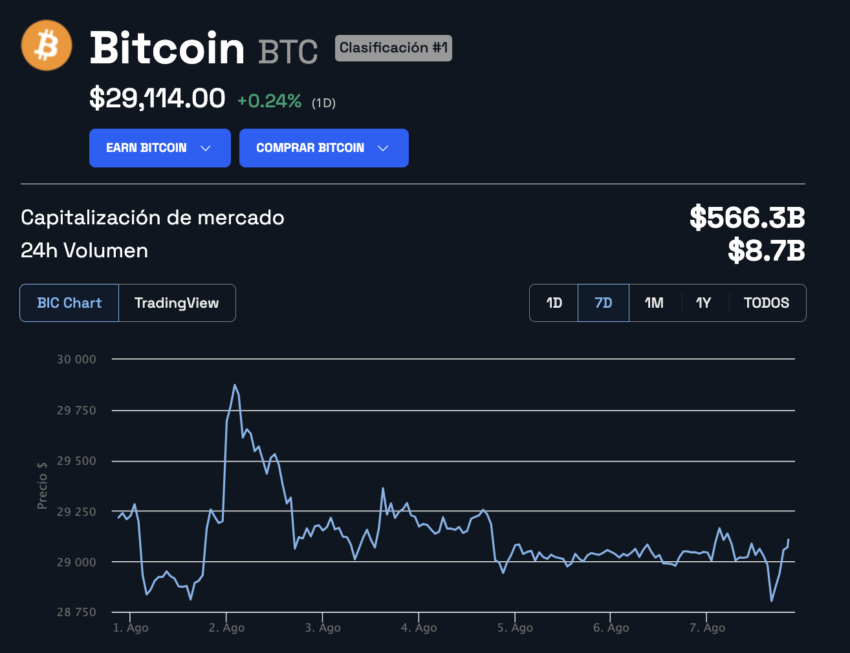 Actualmente, el precio de Bitcoin oscila entre los 29,000 y los 29,100 dólares.