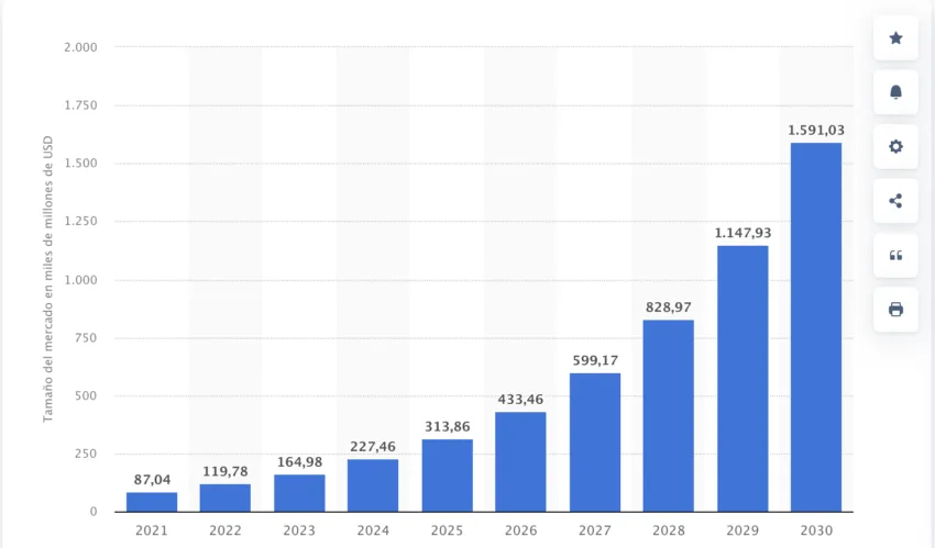 El valor de mercado de la IA podría rebasar la barrera de los 300.000 millones de dólares para 2025.