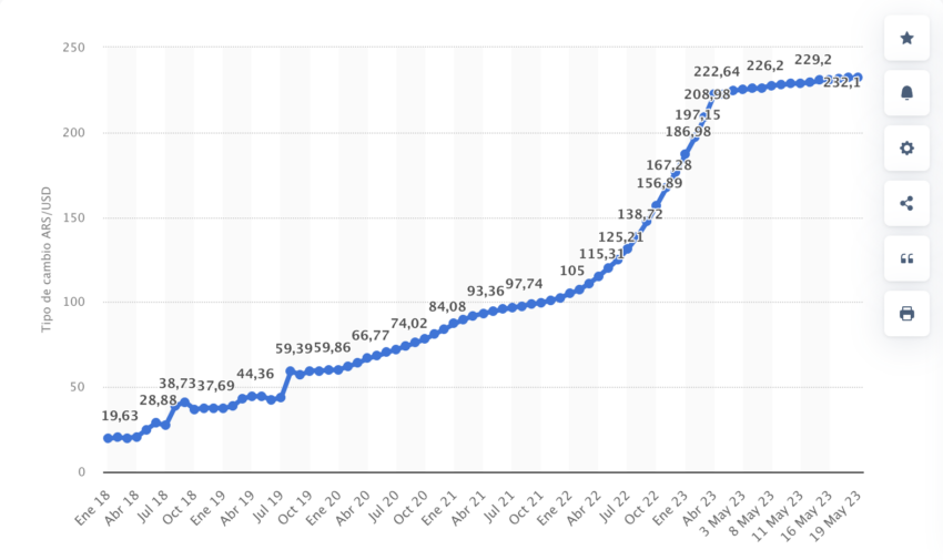 En Argentina, la cotización del dólar estadounidense ha llegado a niveles históricos. Así, el 19 de mayo de 2023, su valor ascendió a 232.11 pesos argentinos.