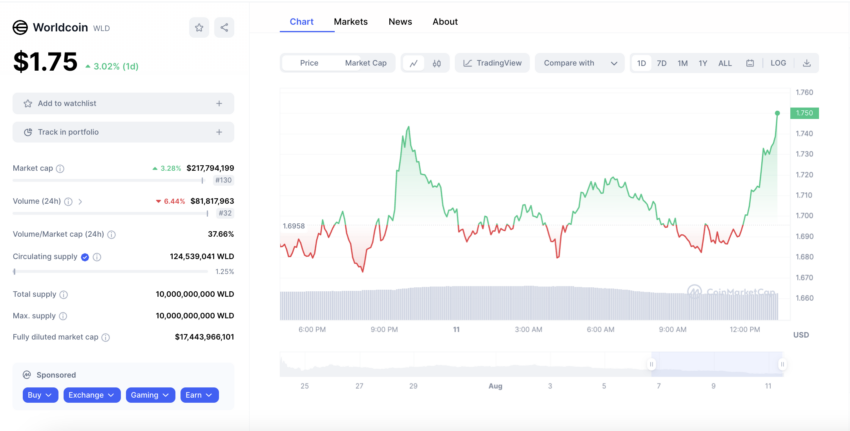 El precio del token WLD vale cuatro veces menos desde su lanzamiento.