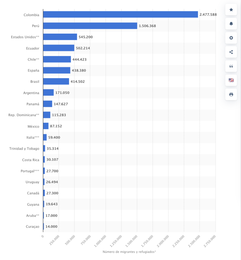 Colombia es el primer país de destino de los venezolanos que deciden emigrar.