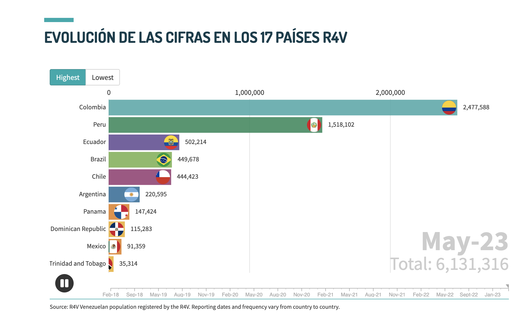 Cifras de migrantes venezolanos en todo el mundo.