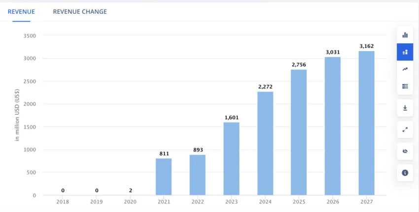 Se prevé que los ingresos en el mercado de NFT alcancen los 1.601 millones de dólares estadounidenses en 2023.