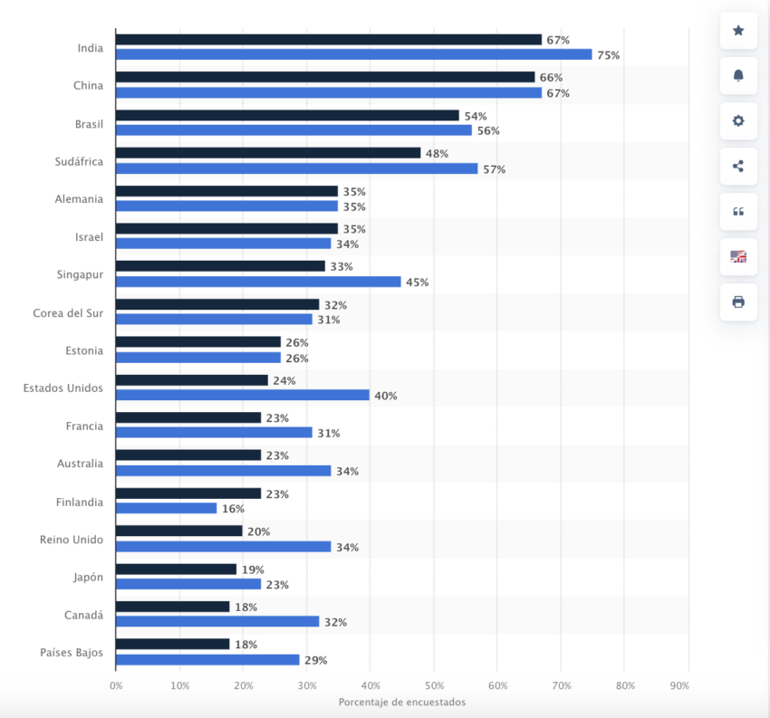 En Latinoamérica, Brasil, el 56% de la población tiene mayor disposición a confiar en sistemas de IA.
