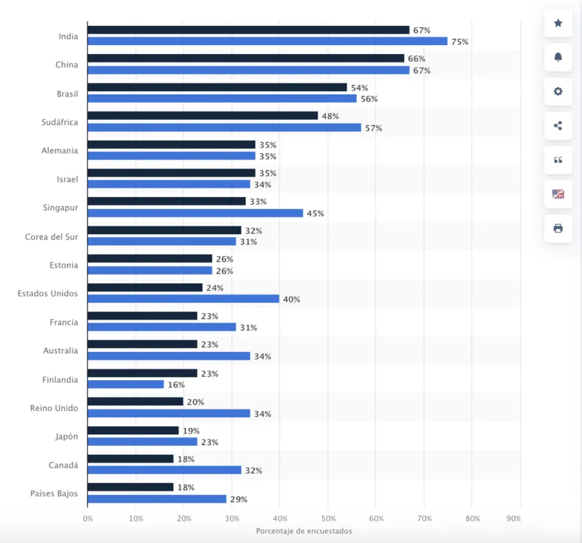 En Latinoamérica, Brasil, el 56% de la población tiene mayor disposición a confiar en sistemas de IA.