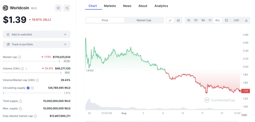 El volumen de trading diario de WLD se ha desplomado 25,31%.