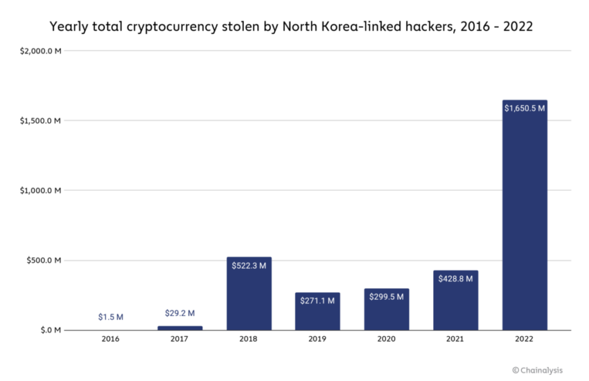 Chainalysis Corea del Norte.
