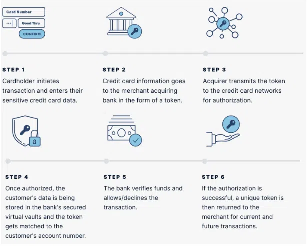 Proceso de tokenización en comercio electrónico