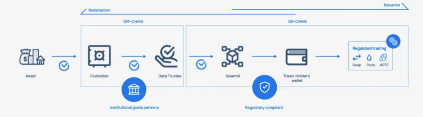 Cómo un cliente retira un activo tokenizado.