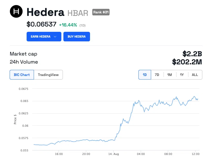 Gráfico de precios de 24 horas de HBAR/USD.