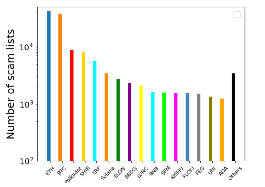 Distribución de listas de estafas por categorías de criptomonedas. Ethereum y Bitcoin lideran las listas de estafas con criptomonedas.