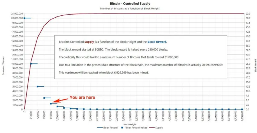 btc distribution