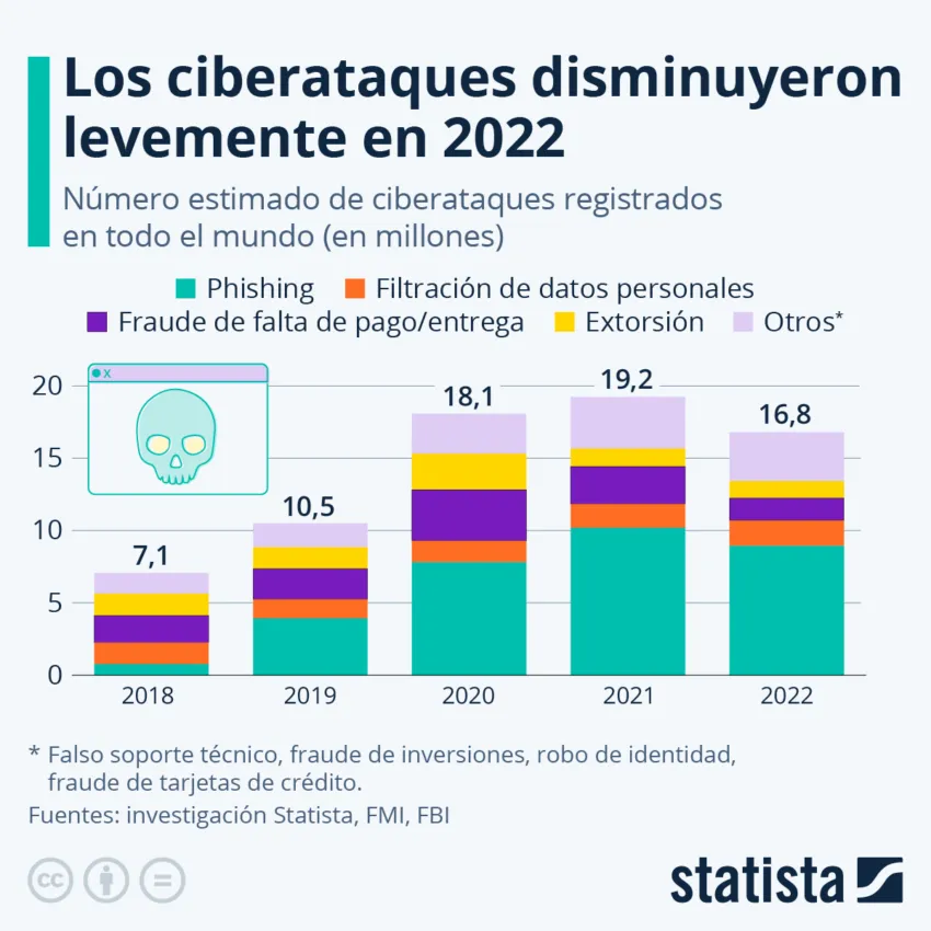 Los ciberataques o ciberdelitos disminuyeron levemente en el mundo en 2022 (2,4 millones menos) comparados con el año anterior.