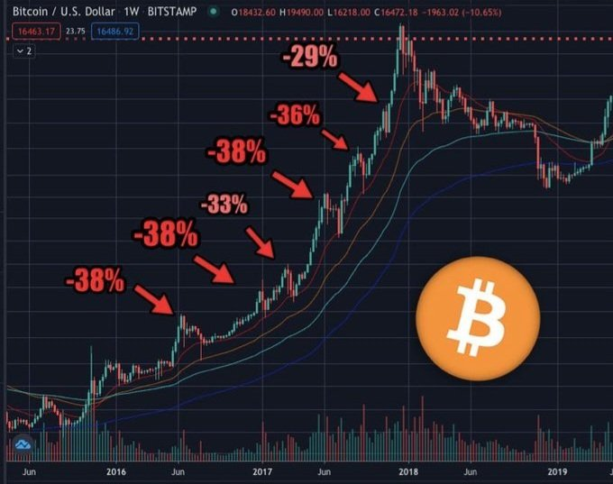 PlanB analiza las caídas de precios de Bitcoin