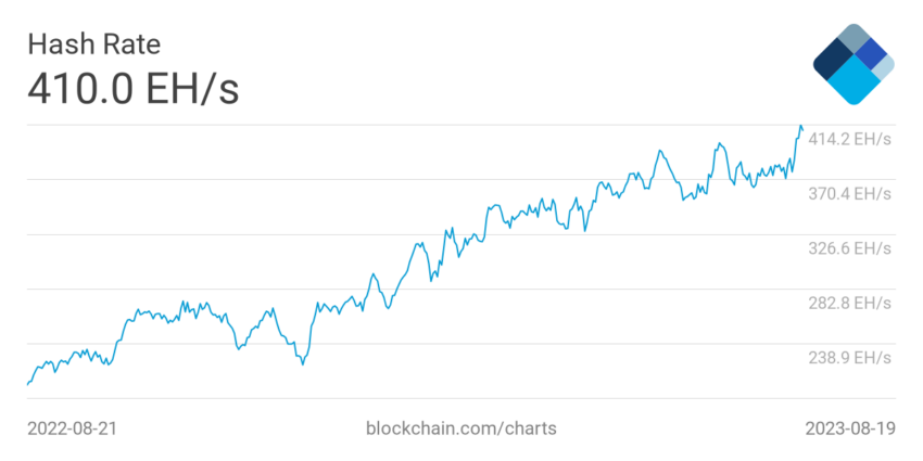 El hashrate de Bitcoin.