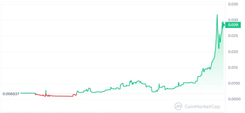 Precio de DONUT.