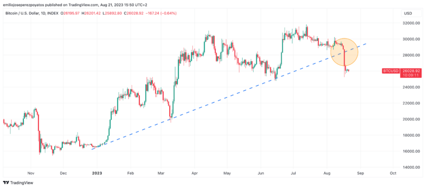 Detalle de BTC en YTD con soporte tangencial alcista ahora perforado / Fuente: TradingView
