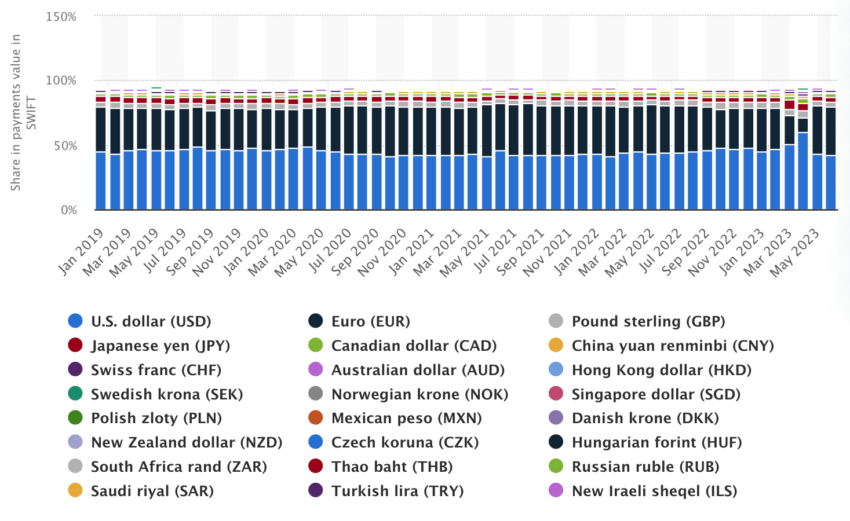 El dólar estadounidense sigue dominando los pagos SWIFT.