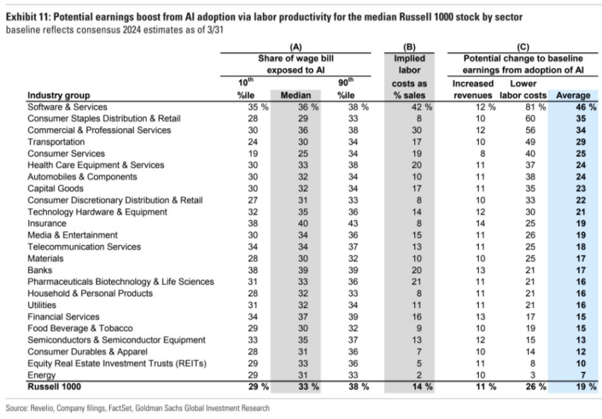 Goldman Sachs cree que todas las empresas que usen IA tendrán crecimientos exponenciales.