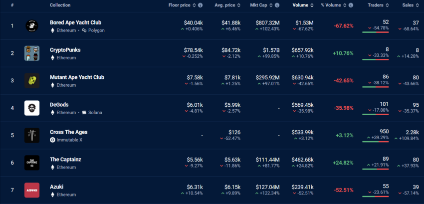 Azuki ocupa el séptimo lugar en cuanto a volumen de trading en el mundo NFT.