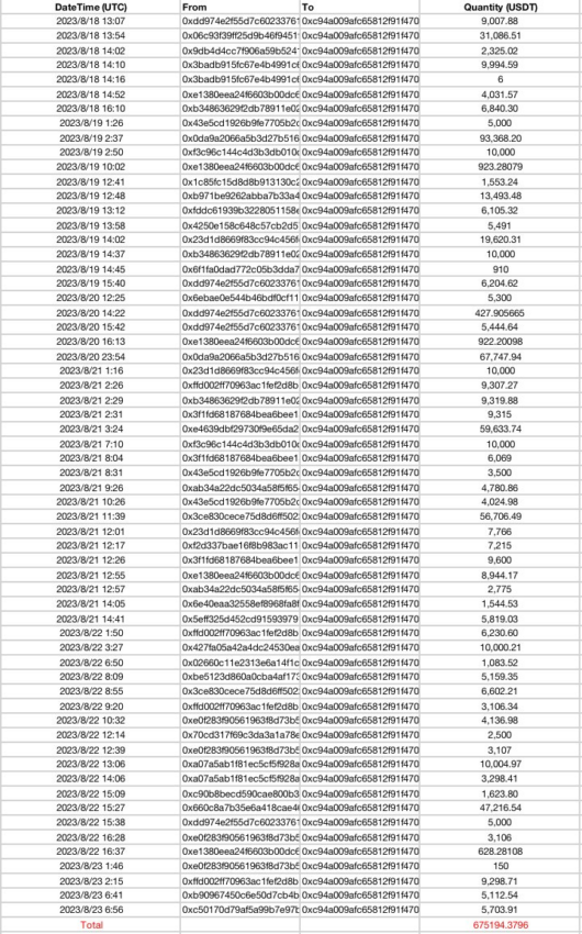 USDT total robado por los estafadores.