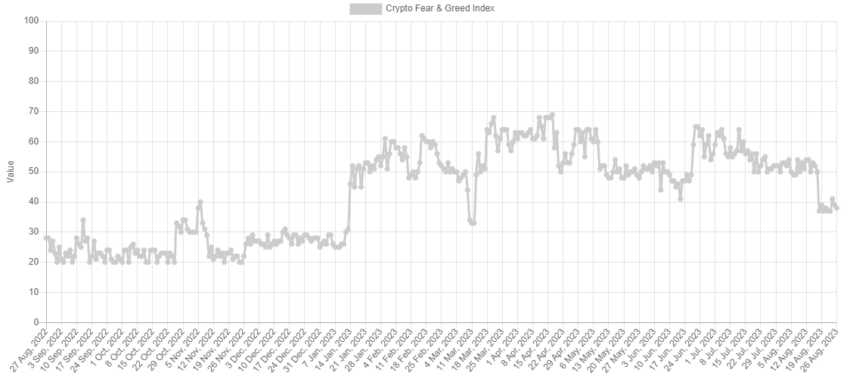 Índice de Miedo y Codicia de Bitcoin - 1 año