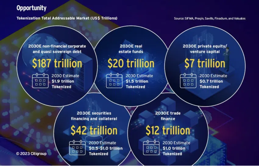 Citi estima que los bienes inmuebles tokenizados estarán valorados en 1,5 billones de dólares para 2030.