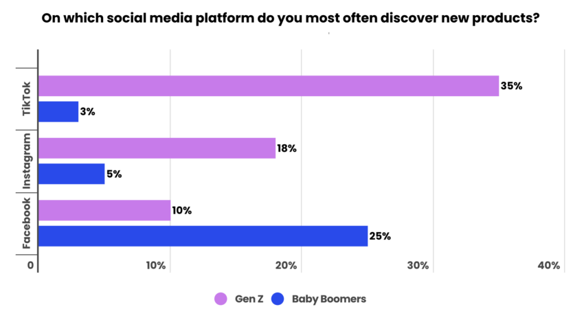 Preferencia de plataforma de redes sociales.