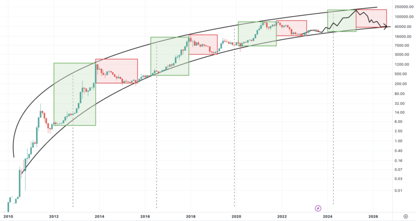 Gráfico logarítmico del precio de Bitcoin.