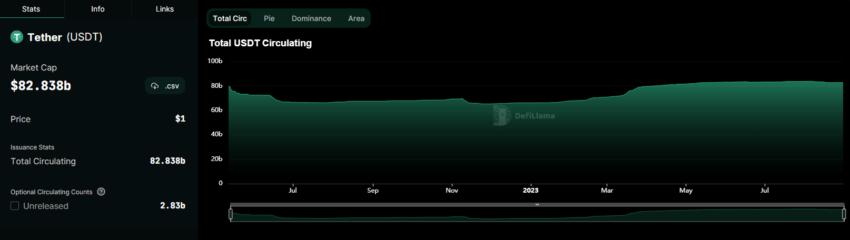 Oferta circulante y capitalización de mercado de Tether USDT.