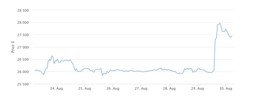 Gráfico de precios de Bitcoin 7 días.