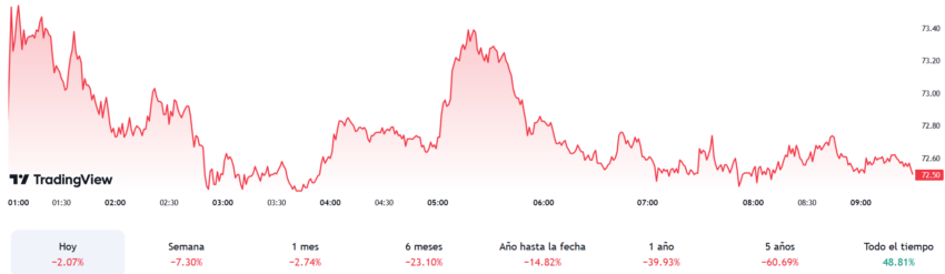 Precio de las acciones de Vodafone.
