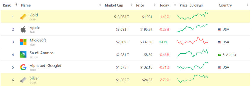 Top 6 activos con mayor capitalización de mercado a nivel global