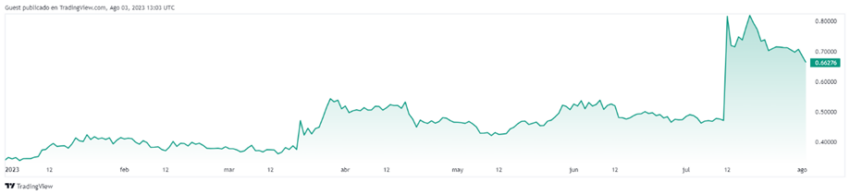 Evolución del precio de XRP en 2023. Fuente: TradingView.