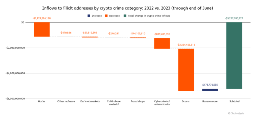 ¿Qué categorías de delitos criptográficos son las más bajas?