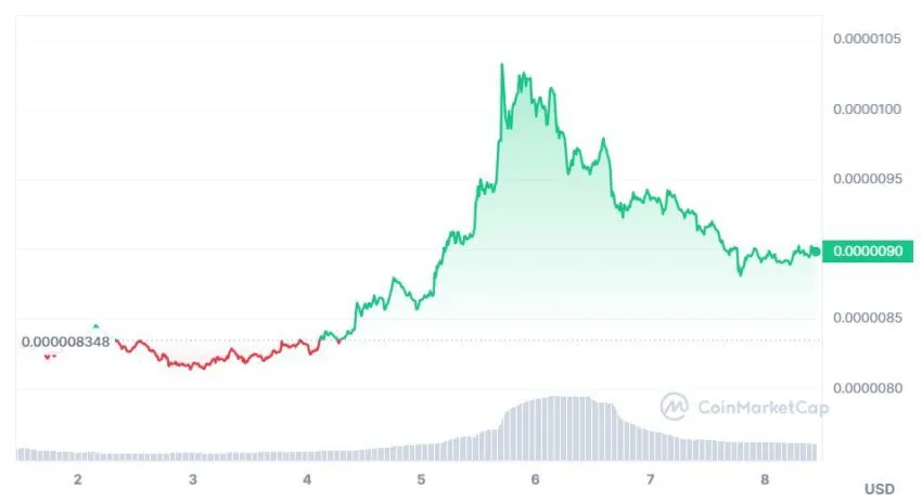 precio semanal de SHIB.