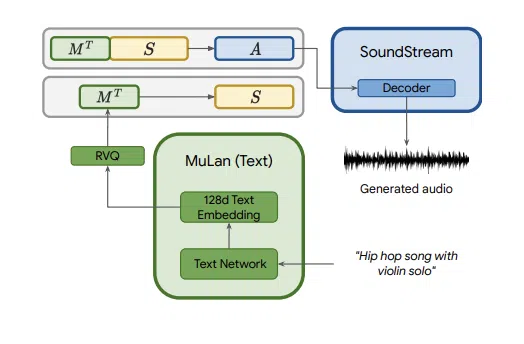 MusicLM de Google genera audio a partir de la entrada de texto.